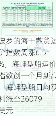 波罗的海干散货运价指数周涨6.5%，海岬型船运价指数创一个月新高，海岬型船日均获利涨至26079美元