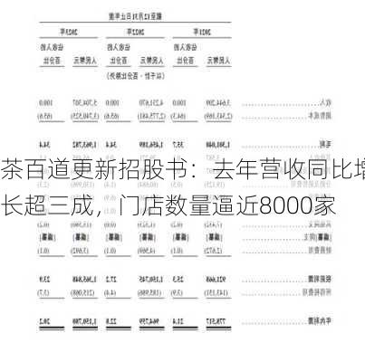 茶百道更新招股书：去年营收同比增长超三成，门店数量逼近8000家