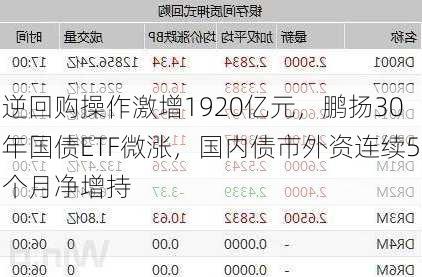 逆回购操作激增1920亿元，鹏扬30年国债ETF微涨，国内债市外资连续5个月净增持