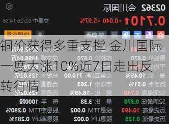 铜价获得多重支撑 金川国际一度大涨10%近7日走出反转行情-第1张图片-