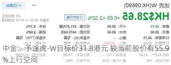 中金：予途虎-W目标价31.8港元 较当前股价有55.9%上行空间-第2张图片-