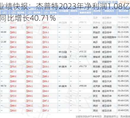 业绩快报：杰普特2023年净利润1.08亿 同比增长40.71%-第1张图片-