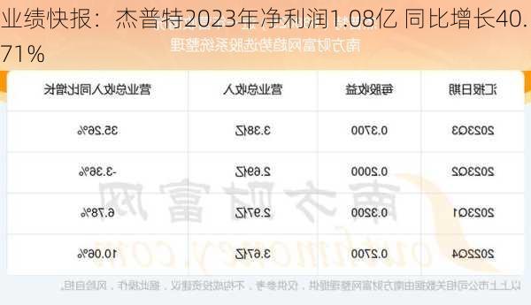 业绩快报：杰普特2023年净利润1.08亿 同比增长40.71%-第2张图片-