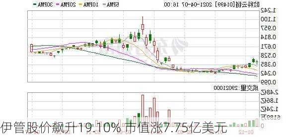 伊管股价飙升19.10% 市值涨7.75亿美元-第1张图片-