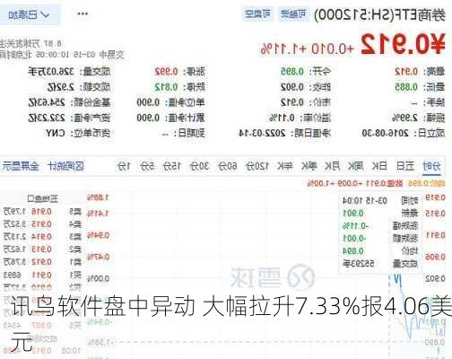 讯鸟软件盘中异动 大幅拉升7.33%报4.06美元