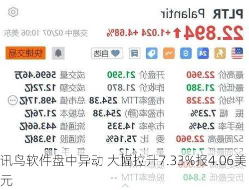 讯鸟软件盘中异动 大幅拉升7.33%报4.06美元-第2张图片-