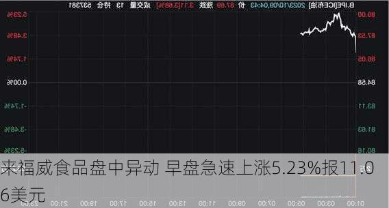 来福威食品盘中异动 早盘急速上涨5.23%报11.06美元-第3张图片-