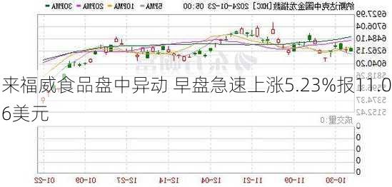 来福威食品盘中异动 早盘急速上涨5.23%报11.06美元-第2张图片-