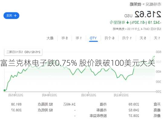 富兰克林电子跌0.75% 股价跌破100美元大关-第3张图片-