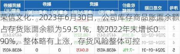 荣信文化：2023年6月30日，公司库存商品账面余额占存货账面余额为59.51%，较2022年末增长0.90%，整体略有上涨，存货风险整体可控