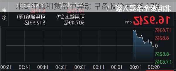 米奇汗姆租赁盘中异动 早盘股价大涨6.17%-第2张图片-