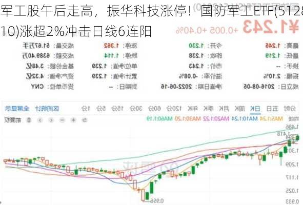 军工股午后走高，振华科技涨停！国防军工ETF(512810)涨超2%冲击日线6连阳-第3张图片-