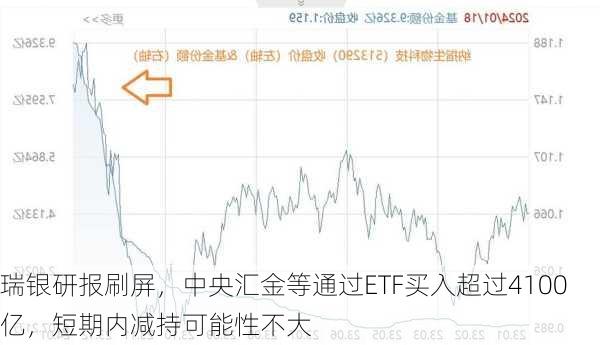 瑞银研报刷屏，中央汇金等通过ETF买入超过4100亿，短期内减持可能性不大