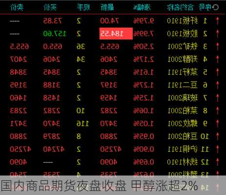 国内商品期货夜盘收盘 甲醇涨超2%-第1张图片-