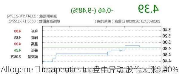 Allogene Therapeutics Inc盘中异动 股价大涨5.40%-第2张图片-