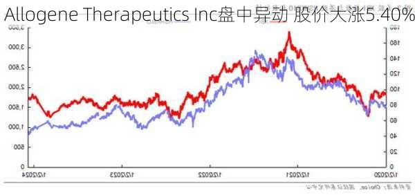 Allogene Therapeutics Inc盘中异动 股价大涨5.40%-第3张图片-