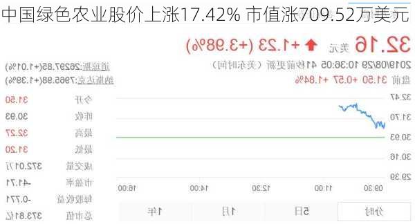 中国绿色农业股价上涨17.42% 市值涨709.52万美元-第3张图片-