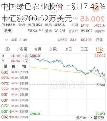 中国绿色农业股价上涨17.42% 市值涨709.52万美元-第2张图片-