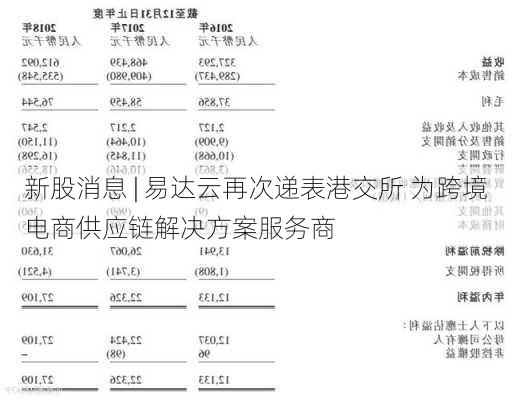 新股消息 | 易达云再次递表港交所 为跨境电商供应链解决方案服务商-第2张图片-