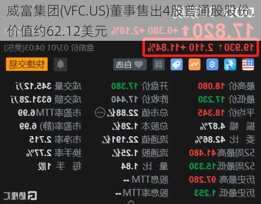 威富集团(VFC.US)董事售出4股普通股股份，价值约62.12美元