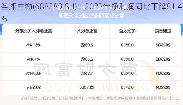 圣湘生物(688289.SH)：2023年净利润同比下降81.4%