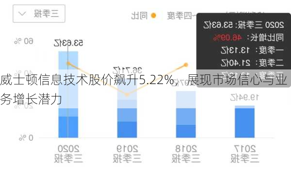 威士顿信息技术股价飙升5.22%，展现市场信心与业务增长潜力