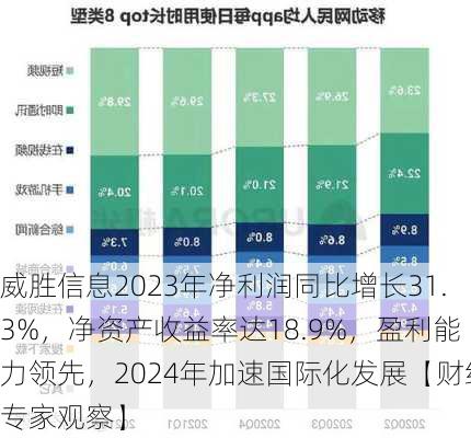 威胜信息2023年净利润同比增长31.3%，净资产收益率达18.9%，盈利能力领先，2024年加速国际化发展【财经专家观察】