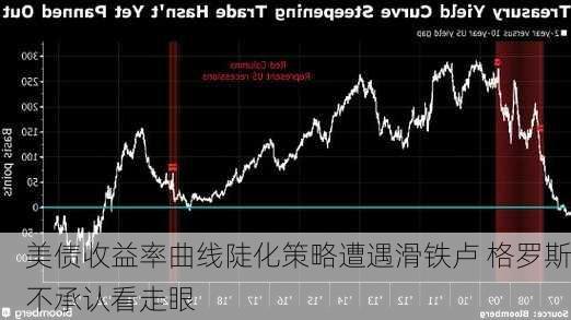 美债收益率曲线陡化策略遭遇滑铁卢 格罗斯不承认看走眼-第2张图片-