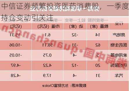 中信证券频繁投资医药消费股，一季度持仓变动引关注