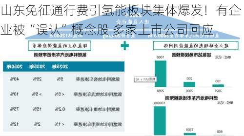 山东免征通行费引氢能板块集体爆发！有企业被“误认”概念股 多家上市公司回应-第3张图片-