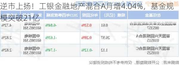 逆市上扬！工银金融地产混合A月增4.04%，基金规模突破21亿-第2张图片-