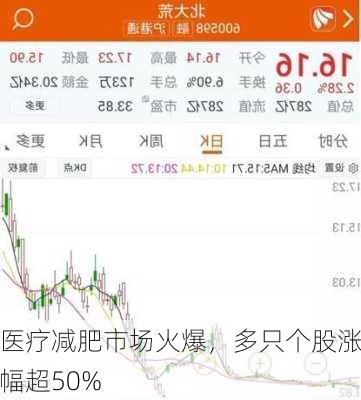 医疗减肥市场火爆，多只个股涨幅超50%-第1张图片-