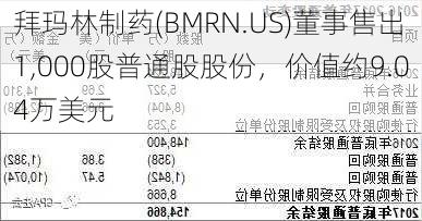 拜玛林制药(BMRN.US)董事售出1,000股普通股股份，价值约9.04万美元-第2张图片-