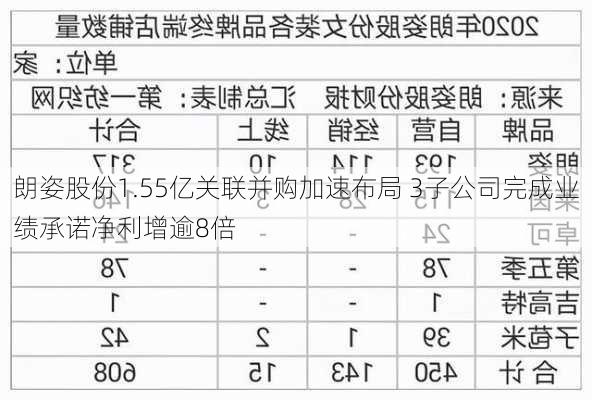 朗姿股份1.55亿关联并购加速布局 3子公司完成业绩承诺净利增逾8倍-第2张图片-