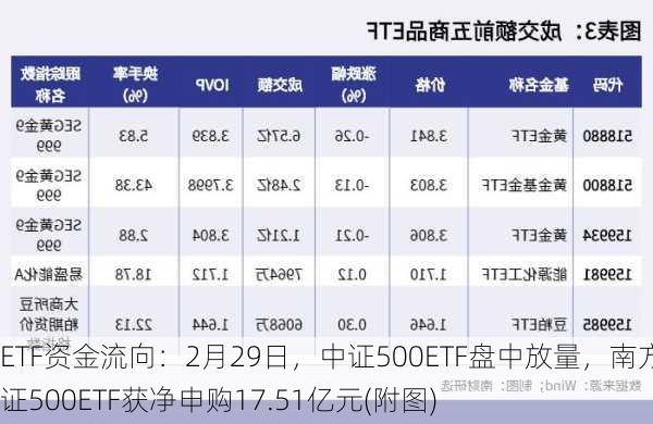 ETF资金流向：2月29日，中证500ETF盘中放量，南方中证500ETF获净申购17.51亿元(附图)