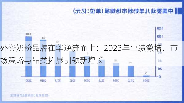 外资奶粉品牌在华逆流而上：2023年业绩激增，市场策略与品类拓展引领新增长