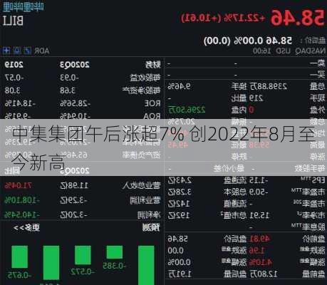 中集集团午后涨超7% 创2022年8月至今新高