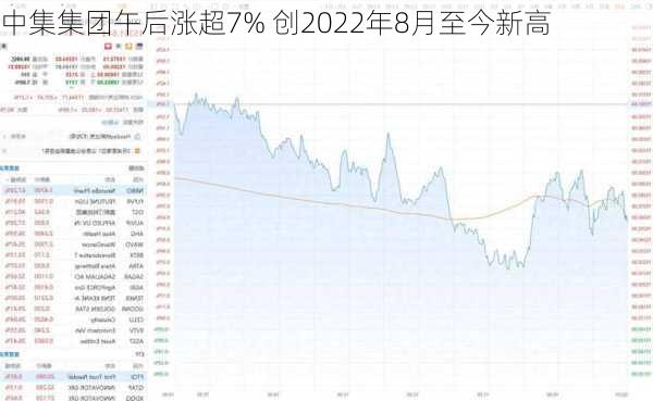 中集集团午后涨超7% 创2022年8月至今新高-第2张图片-