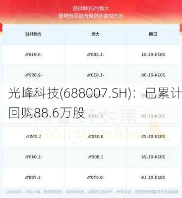 光峰科技(688007.SH)：已累计回购88.6万股-第1张图片-