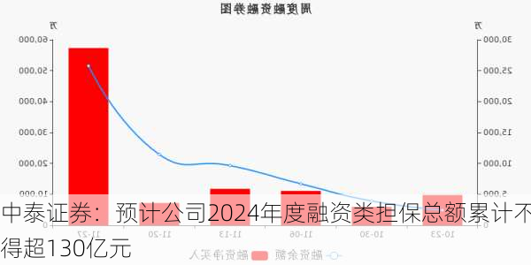 中泰证券：预计公司2024年度融资类担保总额累计不得超130亿元