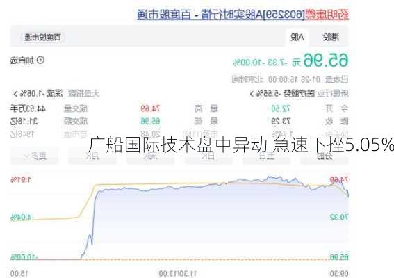 广船国际技术盘中异动 急速下挫5.05%