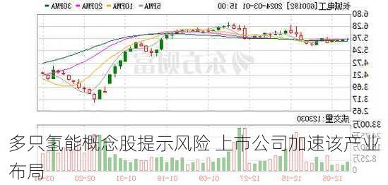 多只氢能概念股提示风险 上市公司加速该产业布局