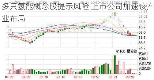 多只氢能概念股提示风险 上市公司加速该产业布局-第2张图片-