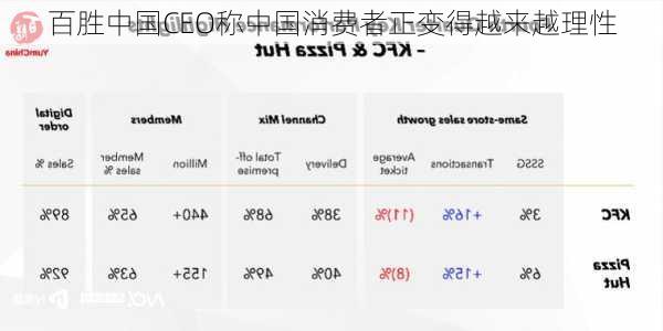 百胜中国CEO称中国消费者正变得越来越理性-第3张图片-