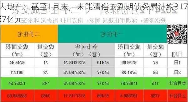 恒大地产：截至1月末，未能清偿的到期债务累计约3179.87亿元