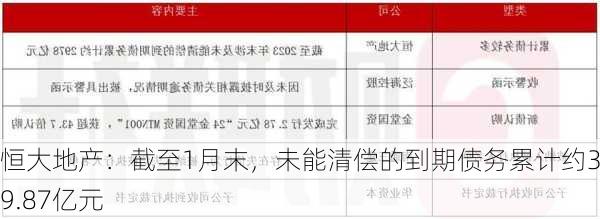 恒大地产：截至1月末，未能清偿的到期债务累计约3179.87亿元-第2张图片-