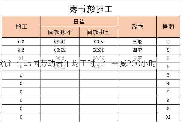 统计：韩国劳动者年均工时十年来减200小时-第2张图片-