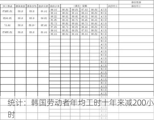 统计：韩国劳动者年均工时十年来减200小时-第3张图片-