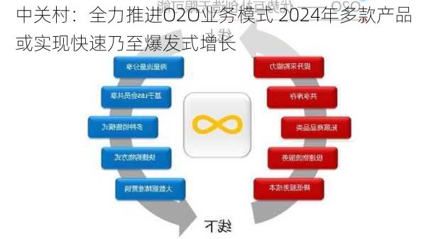 中关村：全力推进O2O业务模式 2024年多款产品或实现快速乃至爆发式增长-第2张图片-