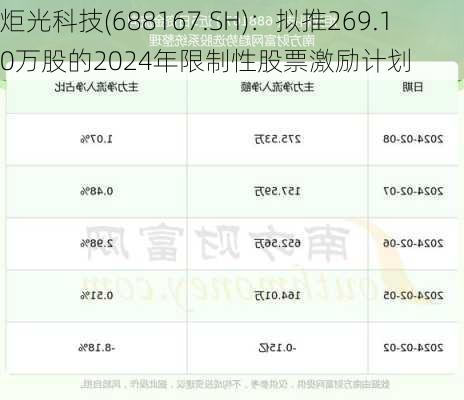 炬光科技(688167.SH)：拟推269.10万股的2024年限制性股票激励计划-第2张图片-